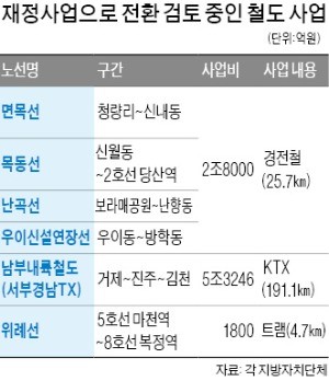 철도 재정사업 추진 '공약' 넘치는데… 예산은 되레 줄어 '희망고문'