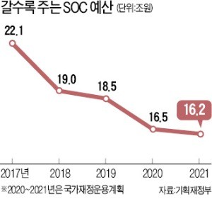 철도 재정사업 추진 '공약' 넘치는데… 예산은 되레 줄어 '희망고문'