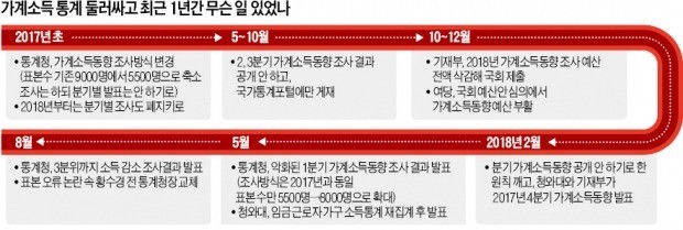 발표 안하고 참고자료로만 쓰겠다던 정부, 작년 4분기 분배지표 좋게 나오자 돌연 공개