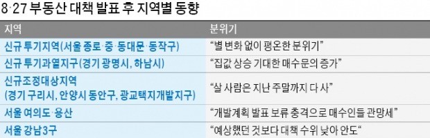 "규제지역은 정부가 집 사라고 찍어준 곳"… 발표 당일에도 거래 활발