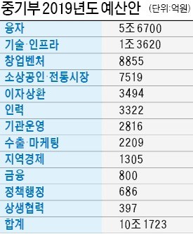 중기부 예산 사상 처음 10조 넘어