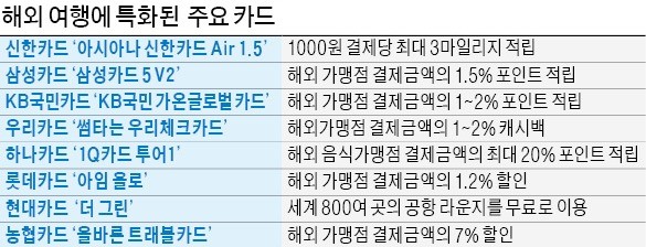 해외 맛집서 결제하면 최대 20% 적립… 긁을수록 혜택이 쏟아진다