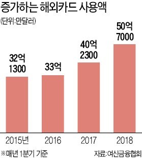 해외 맛집서 결제하면 최대 20% 적립… 긁을수록 혜택이 쏟아진다