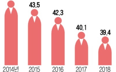 저출산 여파… 대학 진학자 올해 첫 40만명 밑으로 떨어져