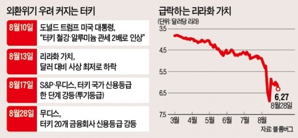 무디스, 터키 금융사 20곳 신용등급 강등… "IMF行 불가피할 것"