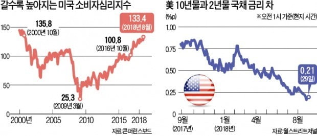 므누신 美 재무장관 "美 장·단기 국채 금리차… 좁혀져도 경기침체 우려 없다"