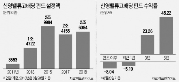 '선장' 바뀐 신영밸류고배당 순항할까