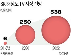"더 완벽한 화질"… 삼성-LG '8K TV 전쟁'