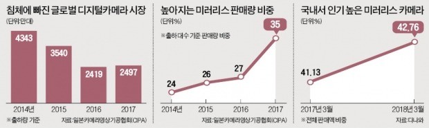 日 소니·캐논·니콘, 韓 시장서 '고급형 디카 大戰'