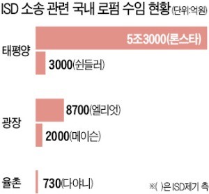 로펌 'ISD 喜悲'… 태평양·율촌 '긴장' 광장 '화색'