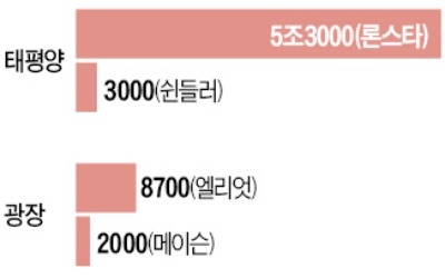 로펌 'ISD 喜悲'… 태평양·율촌 '긴장' 광장 '화색'