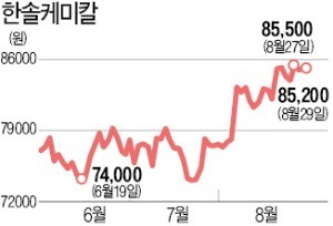 최대 실적에 '4세 경영' 기대… 상승세 탄 한솔케미칼