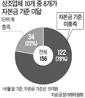 내년 '상조대란' 오나… 업체 78% 자본금 미달