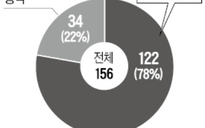 내년 '상조대란' 오나… 업체 78% 자본금 미달