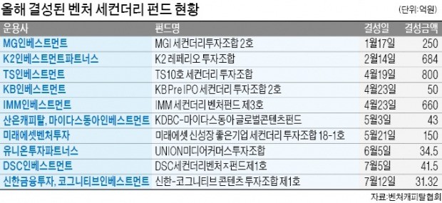 [마켓인사이트] 모험자본간 투자지분 거래… 벤처 생태계 '윤활유'