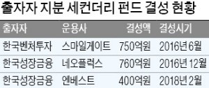 [마켓인사이트] 모험자본간 투자지분 거래… 벤처 생태계 '윤활유'