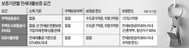 10월부터 다주택·고소득자 전세대출보증 못받는다