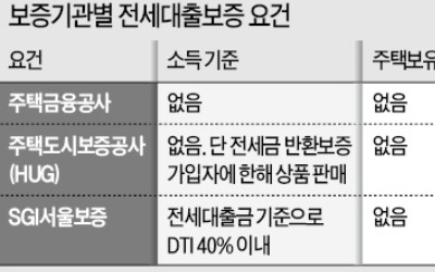 10월부터 다주택·고소득자 전세대출보증 못받는다