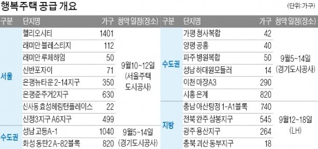 송파 헬리오시티 1401가구 등… 행복주택 내달 7818가구 공급