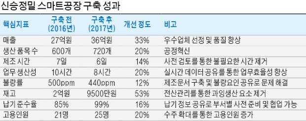 '일자리 선순환' 이끈 신승정밀 스마트팩토리… 항공기 부품 생산·고용도 늘었다