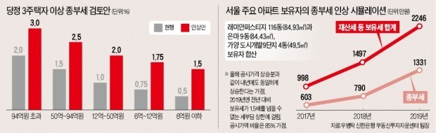 래미안퍼스티지·은마·가양 3주택자, 종부세 790만원→1331만원 될 듯