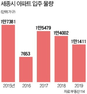 투기지역 세종시 집값… '입주 폭탄'에 꺾였다