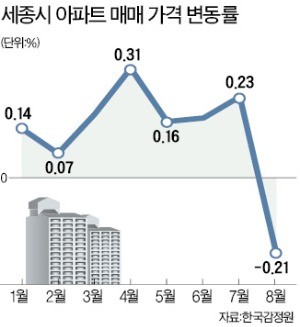 투기지역 세종시 집값… '입주 폭탄'에 꺾였다