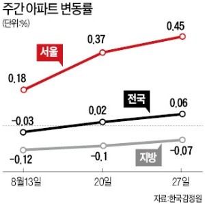 서울 아파트값 상승률 사상최고