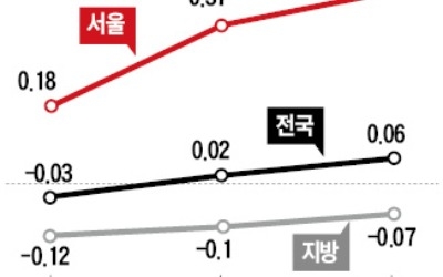 서울 아파트값 상승률 사상최고