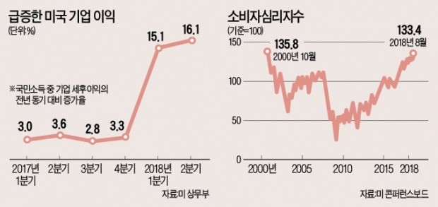 '트럼프 감세'로 美경제 활황… 기업이익 6년來 최대폭 증가