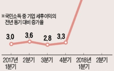 '트럼프 감세'로 美경제 활황… 기업이익 6년來 최대폭 증가