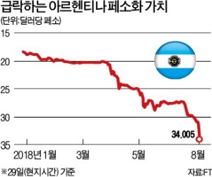 아르헨, IMF에 SOS… 터키 리라, 하룻새 2% 폭락