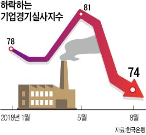 기업 체감경기 18개월 만에 '최악'