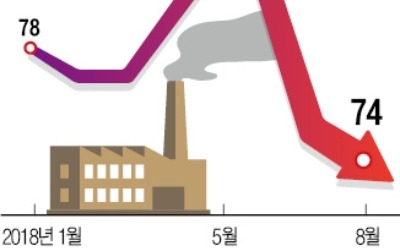 기업 체감경기 18개월 만에 '최악'