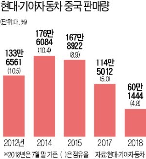 현대·기아차 "中서 만든 車, 동남아 수출 검토"