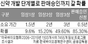 "글로벌 제약사 회계처리 기준, 국내사에 동일한 적용은 무리"