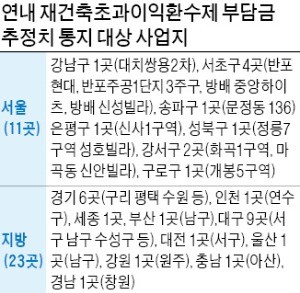 '재건축 부담금' 추정치 연말까지 34곳 통보