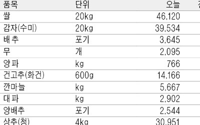 [농수산물 시세] '시金치' 가격 일단 진정세… 사과·배, 추석 앞두고 올라