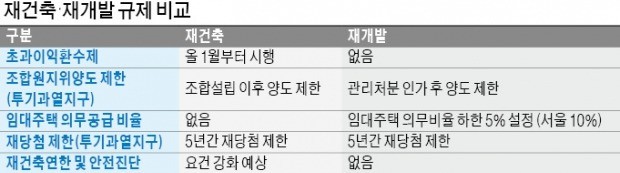 국토부, '규제 무풍지대' 재개발 시장 손본다