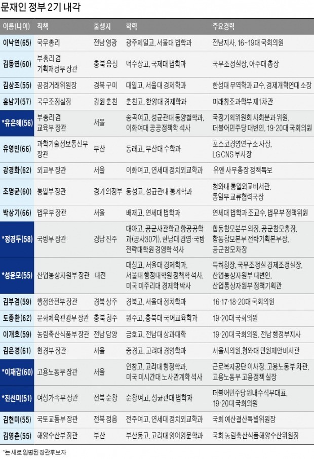 구설 오른 장관 '물갈이'… 靑 '국정 쇄신' 동력 얻을까