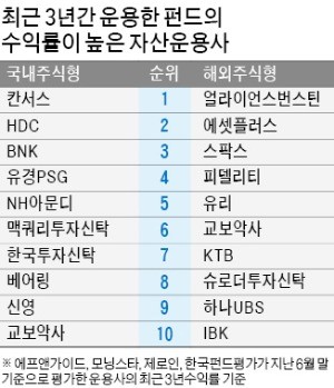 추천펀드 수익률 1위는 신한금투·하나금투