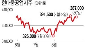 자회사 오일뱅크 상장·배당 매력… 몸값 오르는 현대중공업지주