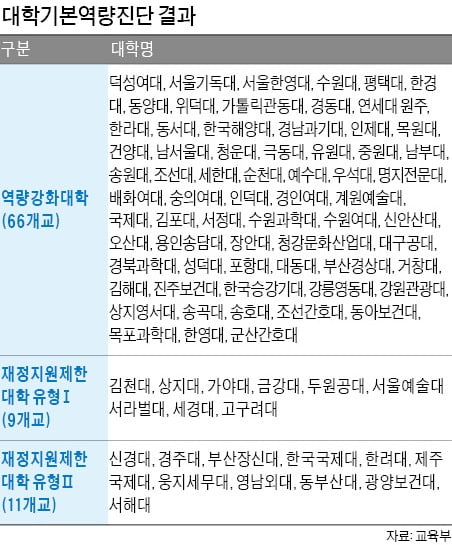 116개 대학 정원 3년 내 1만명 감축… 정부 재정지원도 줄여