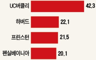 美법무부 "하버드, 아시아계 입학 고의로 차별"