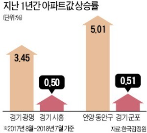 광명 등 규제 묶이자… 시흥·산본에 '풍선 효과'