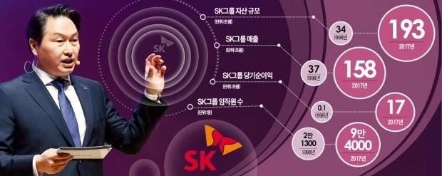 최태원號 20년 질주… SK그룹, 국가 수출 13% 담당하며 재계 3위로