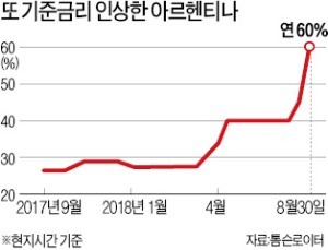 기준금리 年60%!… 아르헨 '극약처방'