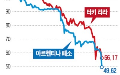 기준금리 年60%!… 아르헨 '극약처방'