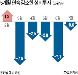 설비투자 20년만에 '최악'… 호황이던 반도체마저 위축