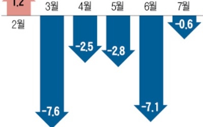 설비투자 20년만에 '최악'… 호황이던 반도체마저 위축